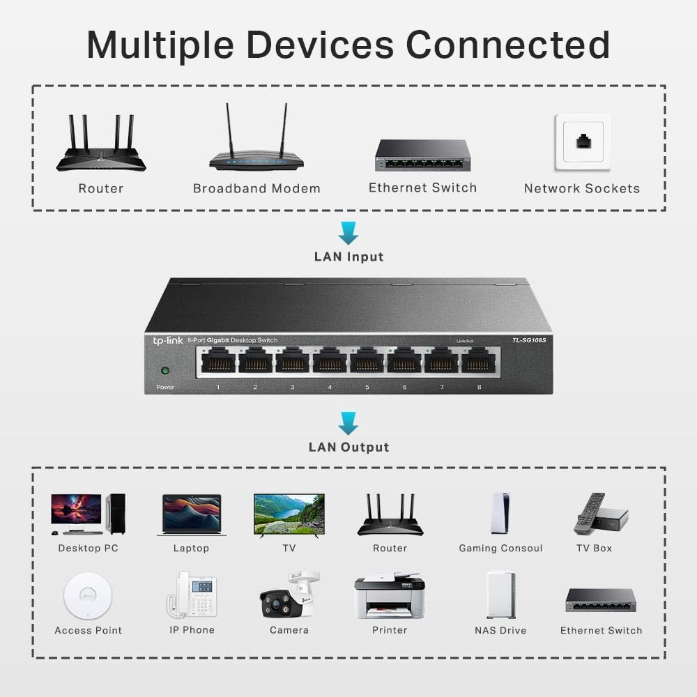 Buy TP-LINK,TP-Link TL-SG108S 8-Port Gigabit Network Switch – Plug & Play Ethernet Switch, Power Saving, Metal Case, QoS, IGMP Snooping, Desktop/Wall Mount - Gadcet UK | UK | London | Scotland | Wales| Near Me | Cheap | Pay In 3 | Unmanaged Network Switch